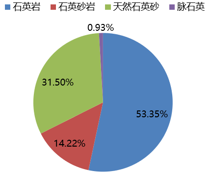中國(guó)不同種類石英礦資源占比
