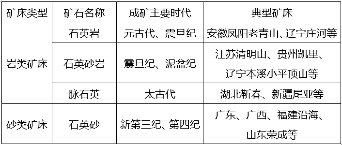 中國(guó)石英資源礦床類型表