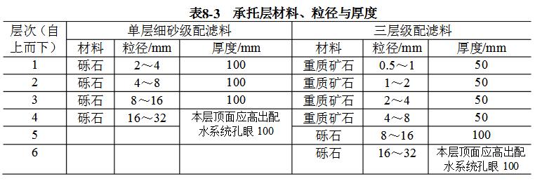 托層材料、粒徑與厚度
