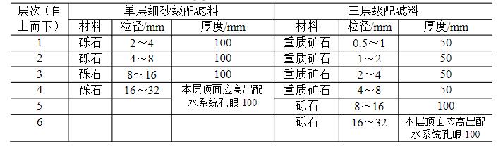 承托層材料、粒徑與厚度
