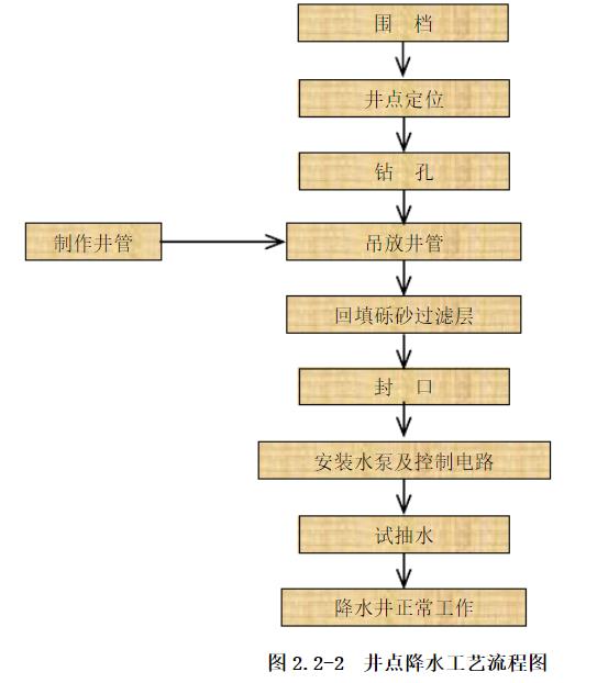 井點降水工藝流程圖